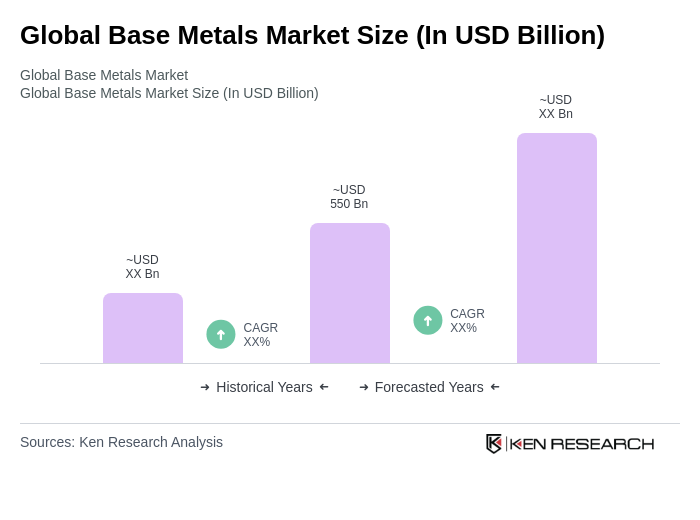 Global Base Metals Market Size
